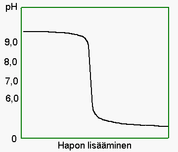 titrauskäyrä